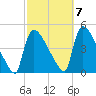New Millford tide chart for Friday, October 7, 2022