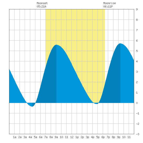 New Millford tide chart for Saturday, October 8, 2022