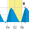 New Millford tide chart for Saturday, October 8, 2022