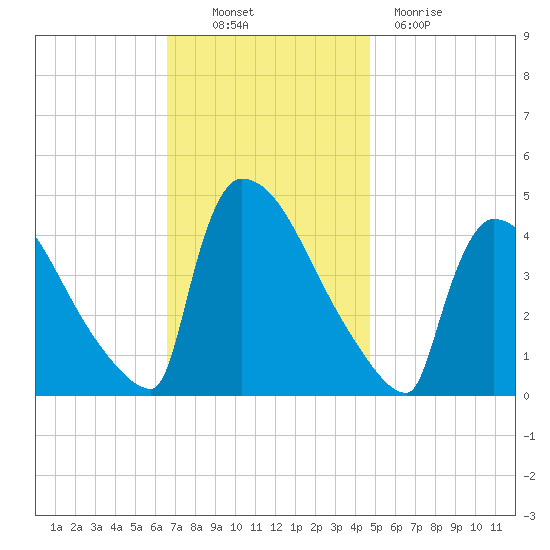 New Millford tide chart for Thursday, November 10, 2022