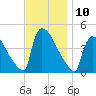 New Millford tide chart for Thursday, November 10, 2022