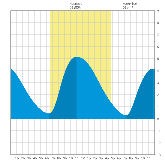 New Millford tide chart for Friday, November 11, 2022
