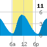 New Millford tide chart for Friday, November 11, 2022