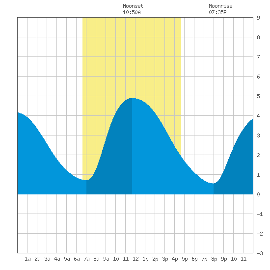 New Millford tide chart for Saturday, November 12, 2022