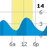 New Millford tide chart for Monday, November 14, 2022