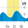 New Millford tide chart for Tuesday, November 15, 2022