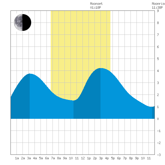 New Millford tide chart for Wednesday, November 16, 2022