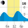 New Millford tide chart for Wednesday, November 16, 2022