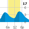 New Millford tide chart for Thursday, November 17, 2022