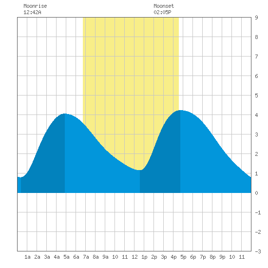 New Millford tide chart for Friday, November 18, 2022