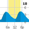 New Millford tide chart for Friday, November 18, 2022