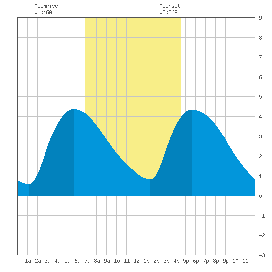 New Millford tide chart for Saturday, November 19, 2022