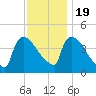 New Millford tide chart for Saturday, November 19, 2022