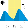 New Millford tide chart for Tuesday, November 1, 2022
