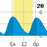 New Millford tide chart for Sunday, November 20, 2022