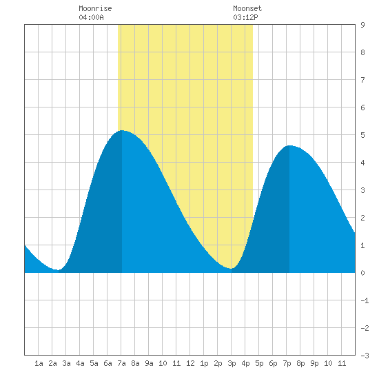 New Millford tide chart for Monday, November 21, 2022