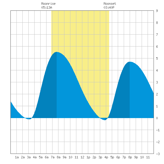 New Millford tide chart for Tuesday, November 22, 2022