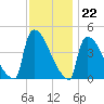 New Millford tide chart for Tuesday, November 22, 2022