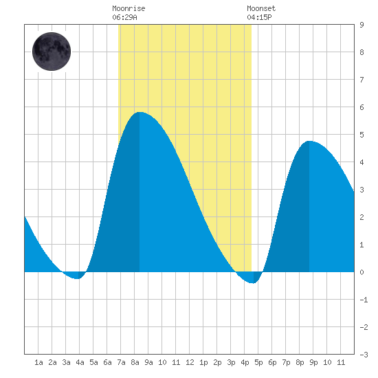 New Millford tide chart for Wednesday, November 23, 2022