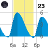 New Millford tide chart for Wednesday, November 23, 2022