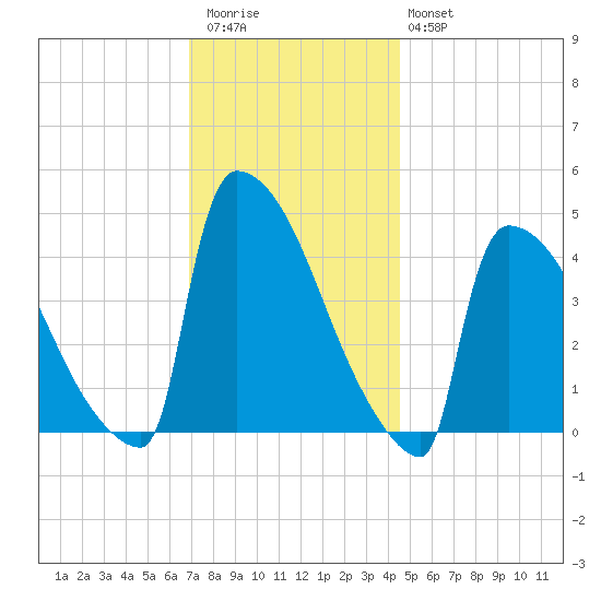 New Millford tide chart for Thursday, November 24, 2022