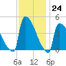New Millford tide chart for Thursday, November 24, 2022