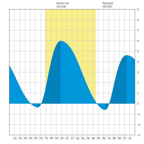 New Millford tide chart for Friday, November 25, 2022