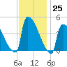 New Millford tide chart for Friday, November 25, 2022