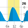 New Millford tide chart for Saturday, November 26, 2022