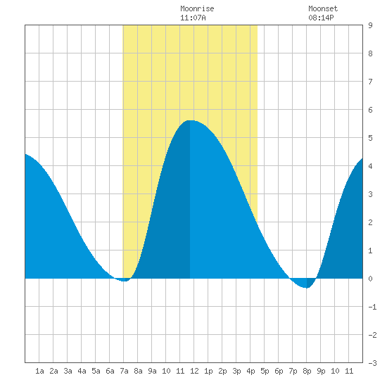 New Millford tide chart for Sunday, November 27, 2022