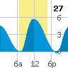 New Millford tide chart for Sunday, November 27, 2022