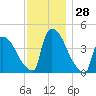 New Millford tide chart for Monday, November 28, 2022