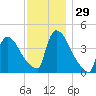New Millford tide chart for Tuesday, November 29, 2022