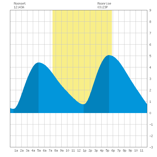 New Millford tide chart for Wednesday, November 2, 2022