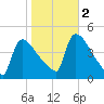 New Millford tide chart for Wednesday, November 2, 2022