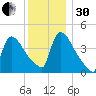 New Millford tide chart for Wednesday, November 30, 2022