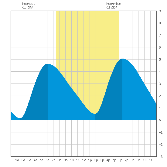New Millford tide chart for Thursday, November 3, 2022