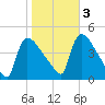 New Millford tide chart for Thursday, November 3, 2022