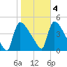 New Millford tide chart for Friday, November 4, 2022