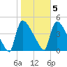 New Millford tide chart for Saturday, November 5, 2022