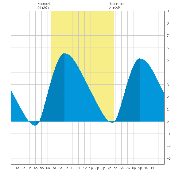 New Millford tide chart for Sunday, November 6, 2022