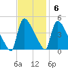 New Millford tide chart for Sunday, November 6, 2022