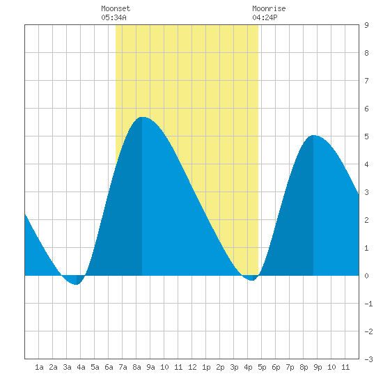 New Millford tide chart for Monday, November 7, 2022