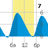 New Millford tide chart for Monday, November 7, 2022