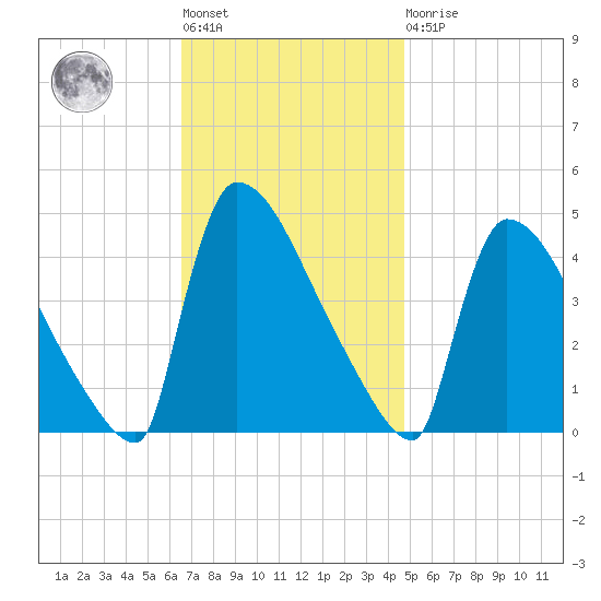 New Millford tide chart for Tuesday, November 8, 2022