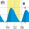 New Millford tide chart for Tuesday, November 8, 2022