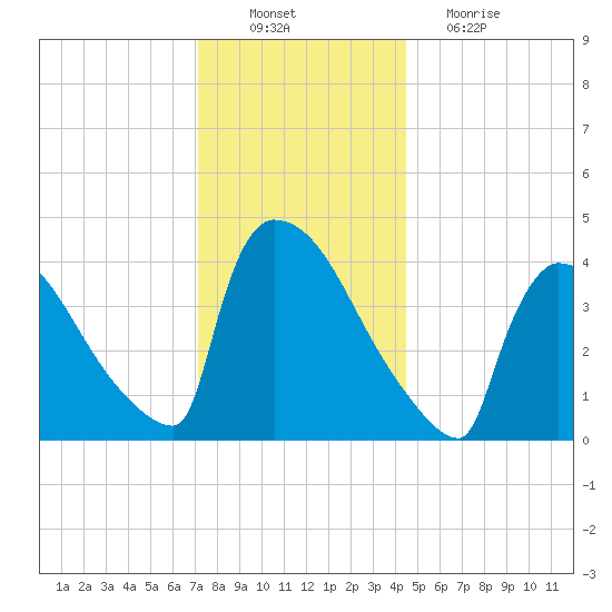 New Millford tide chart for Saturday, December 10, 2022