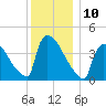New Millford tide chart for Saturday, December 10, 2022