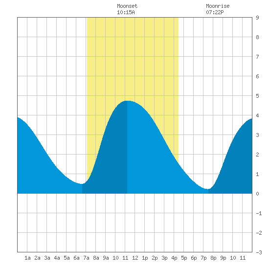 New Millford tide chart for Sunday, December 11, 2022
