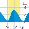 New Millford tide chart for Sunday, December 11, 2022